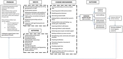 Developing an Intervention to Improve the Health Related Quality of Life in Children and Young People With Serious Parental Mental Illness